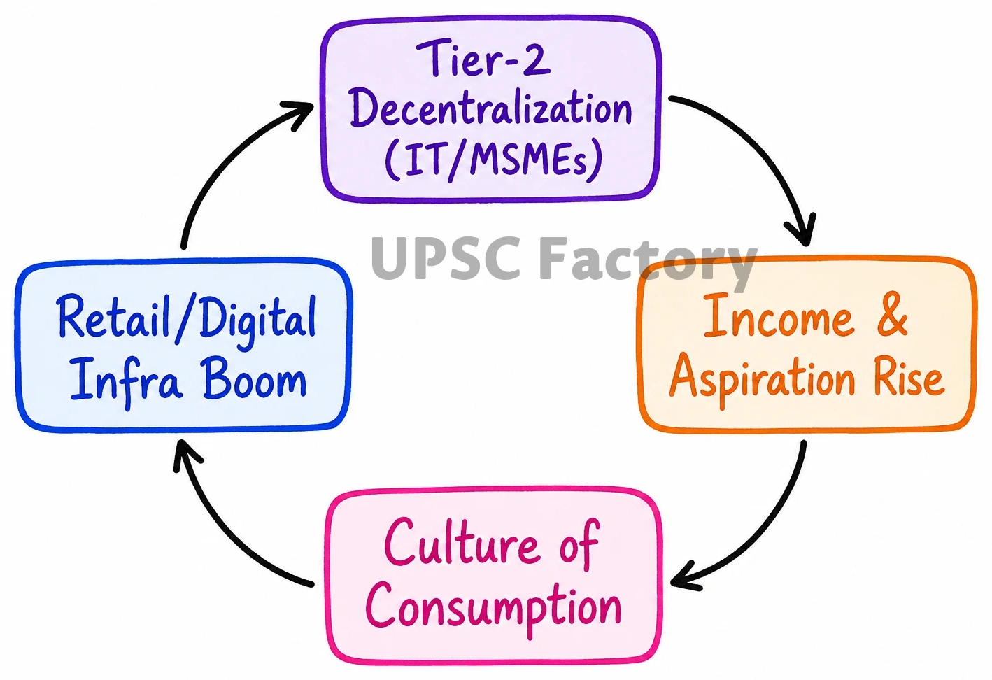 Q. How is the growth of Tier 2 cities related to the rise of a new middle class with an emphasis on the culture of consumption? 1