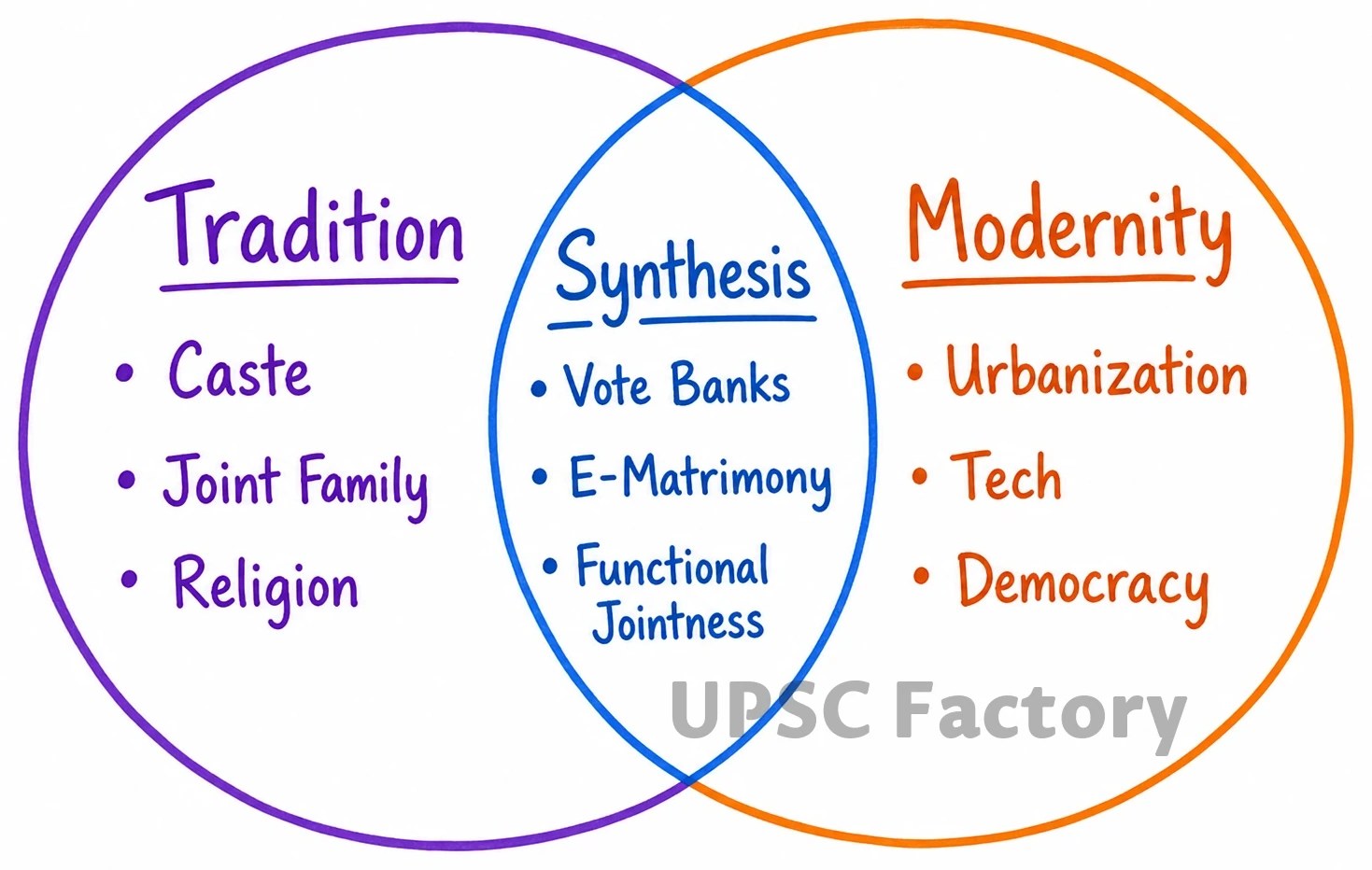 Q. How does Indian society maintain continuity in traditional social values? Enumerate the changes taking place in it. 1