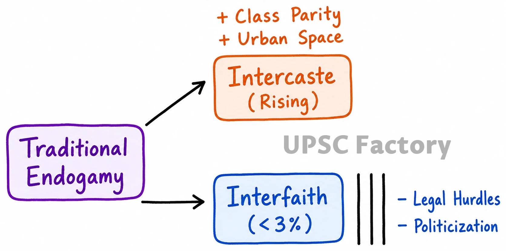 Q. Intercaste marriages between castes which have socio-economic parity have increased, to some extent, but this is less true of interreligious marriages. Discuss. 1