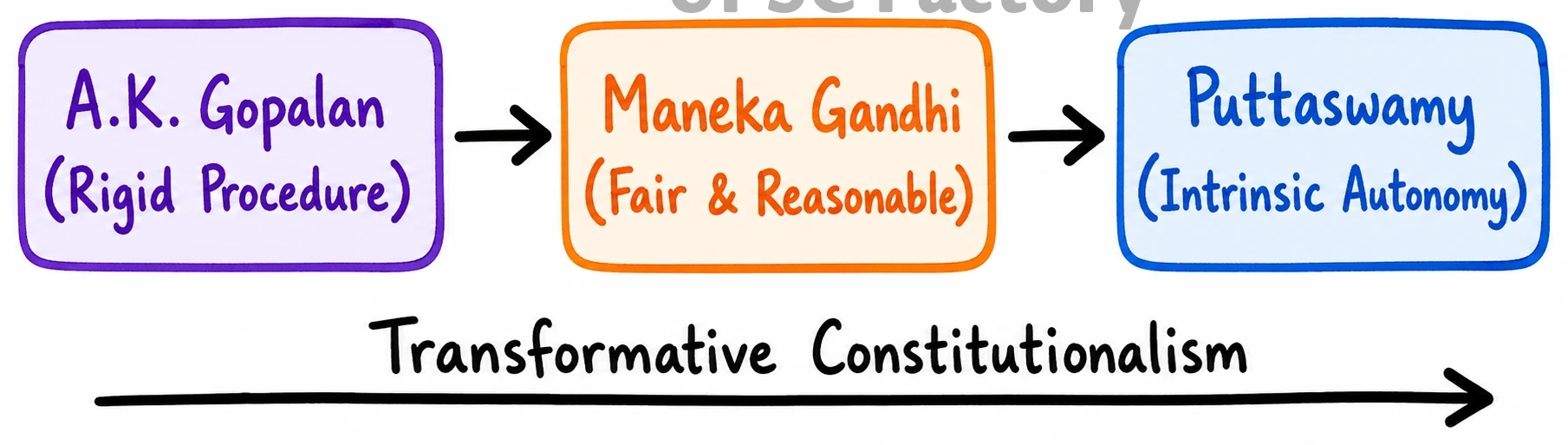 Q. “The Constitution of India is a living instrument with capabilities of enormous dynamism. It is a constitution made for a progressive society.” Illustrate with special reference to the expanding horizons of the right to life and personal liberty. 2