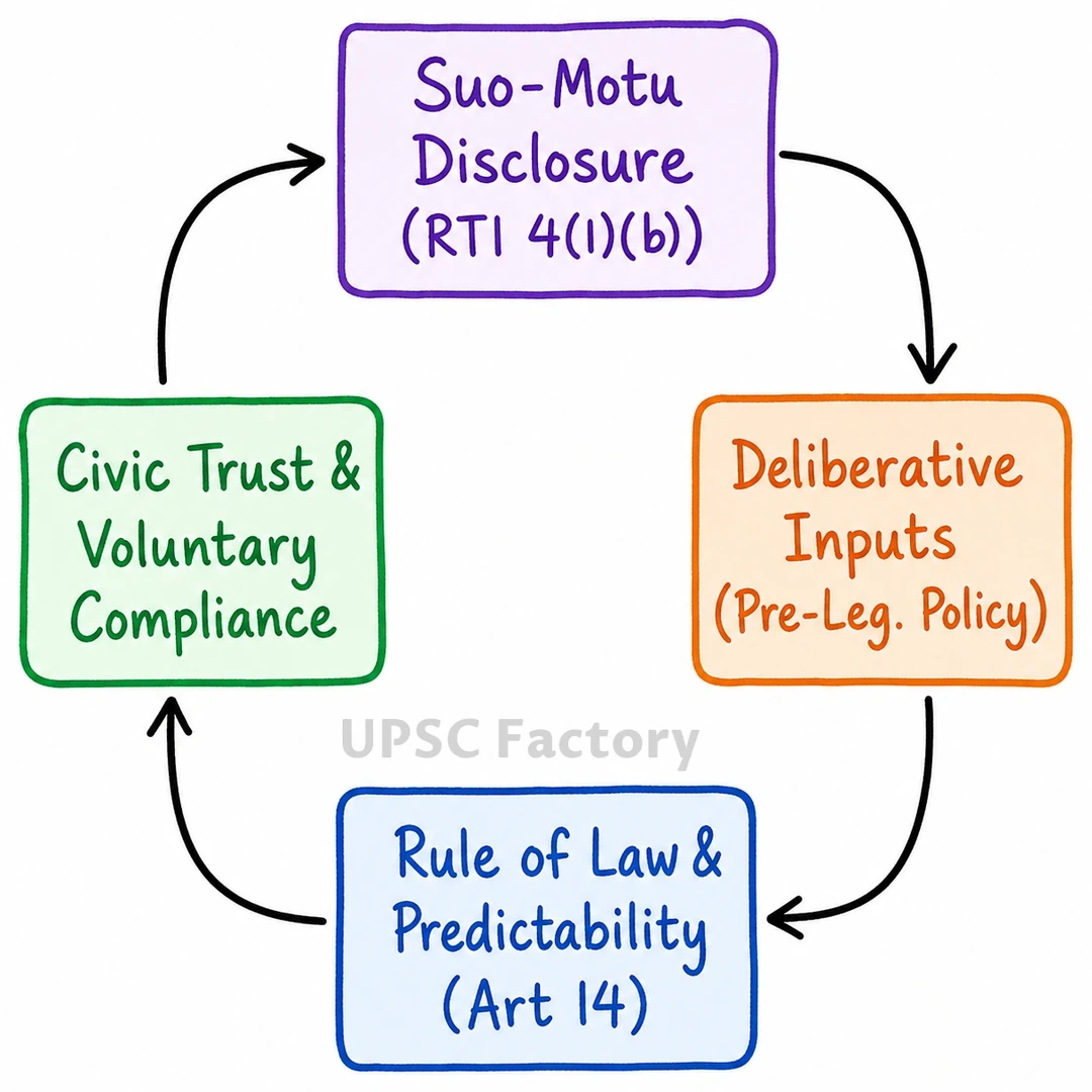Q. “Transparency and accountability in governance are not about controlling corruption but about creating the trust of stakeholders in the policy process by following the Rule of Law and Participatory Governance.” Comment. 1