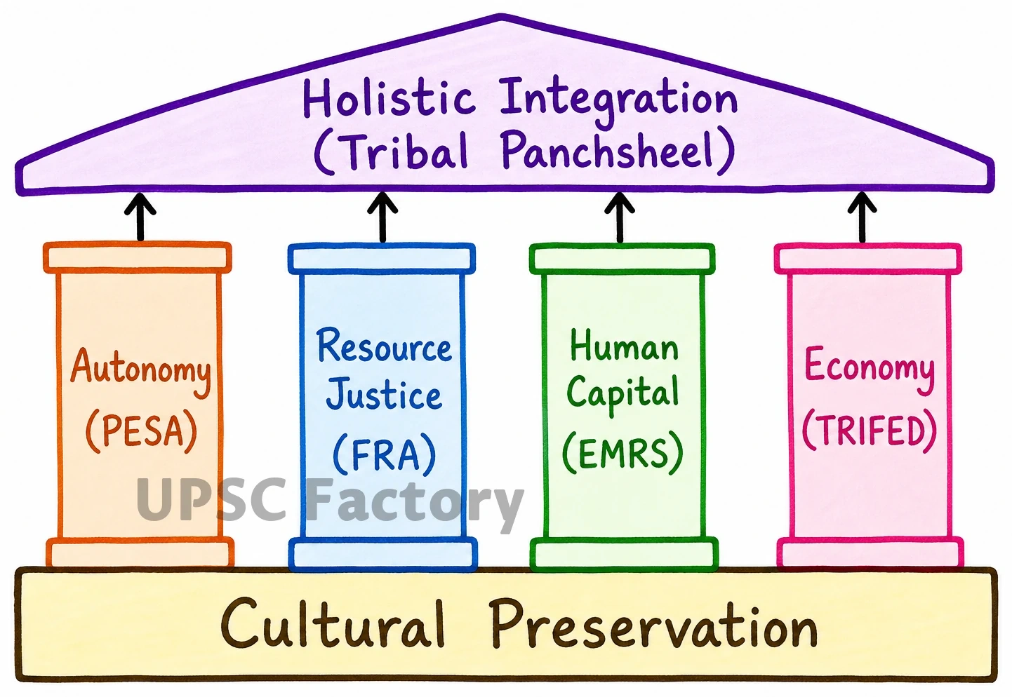 Q. Does tribal development in India centre around two axes, those of displacement and of rehabilitation? Give your opinion. 2