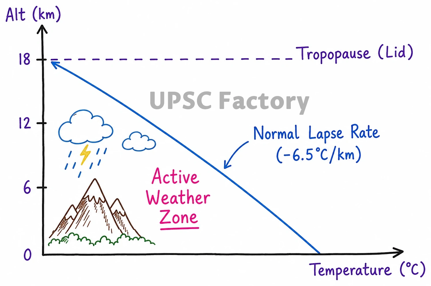 Q. Troposphere is a very significant atmospheric layer that determines weather processes. How? 1