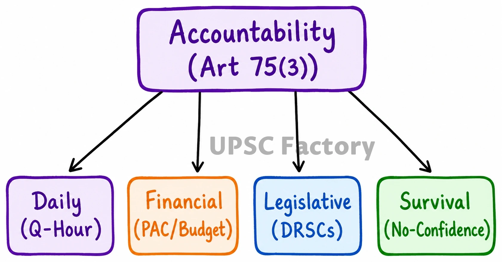 Q. To what extent, in your view, the Parliament is able to ensure accountability of the executive in India? 1