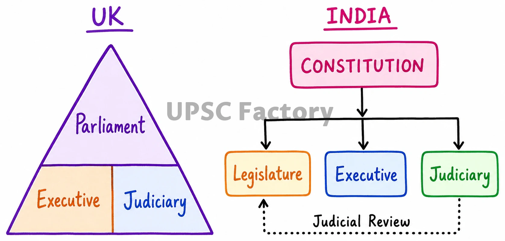 Q. Compare and contrast the British and Indian approaches to Parliamentary sovereignty. 1