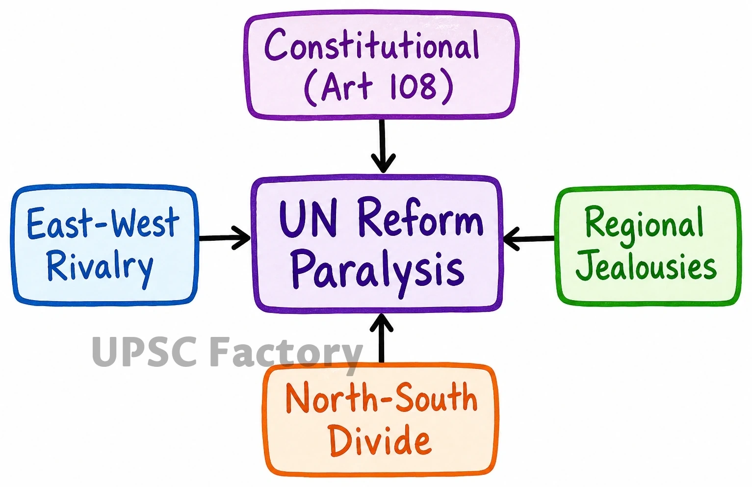 Q. “The reform process in the United Nations remains unresolved, because of the delicate imbalance of East and West and entanglement of the USA vs. Russo-Chinese alliance.” Examine and critically evaluate the East-West policy confrontations in this regard. 2