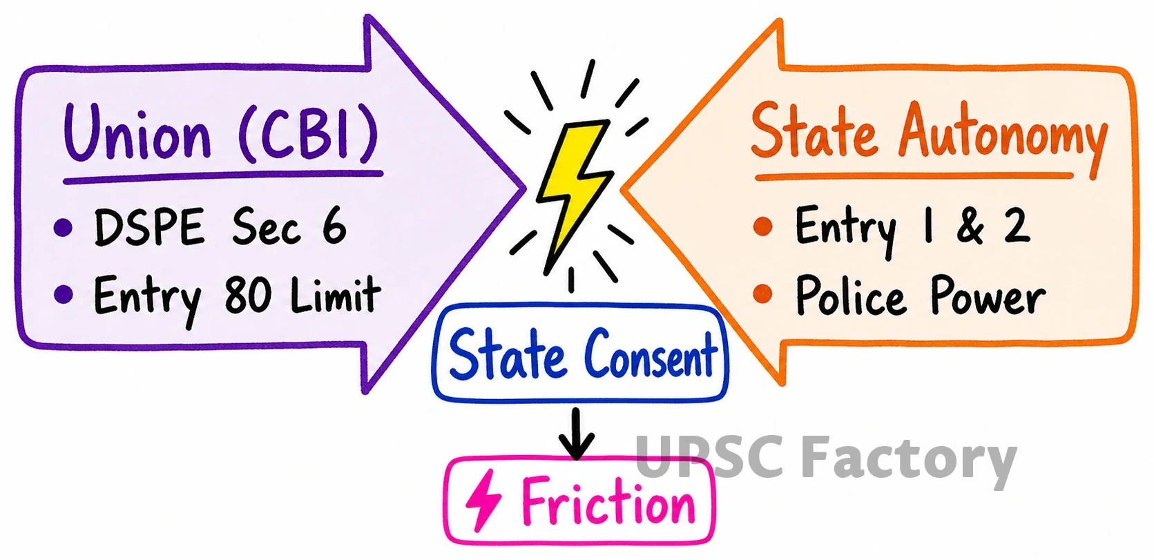 Q. The jurisdiction of the Central Bureau of Investigation(CBI) regarding lodging an FIR and conducting probe within a particular state is being questioned by various States. However, the power of States to withhold consent to the CBI is not absolute. Explain with special reference to the federal character of India. 1