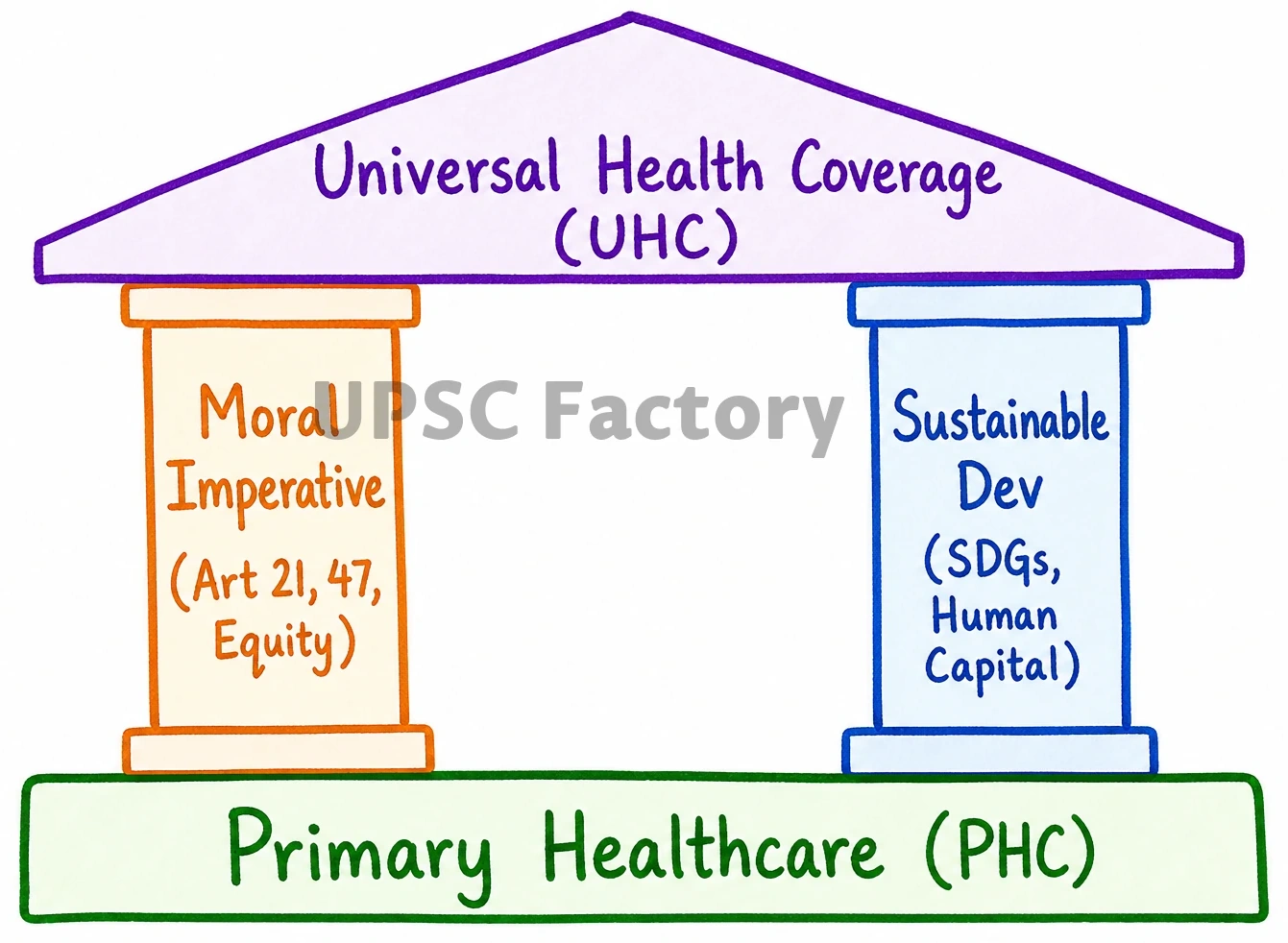 Q. “Besides being a moral imperative of Welfare State, primary health structure is a necessary pre-condition for sustainable development.” Analyze. 1