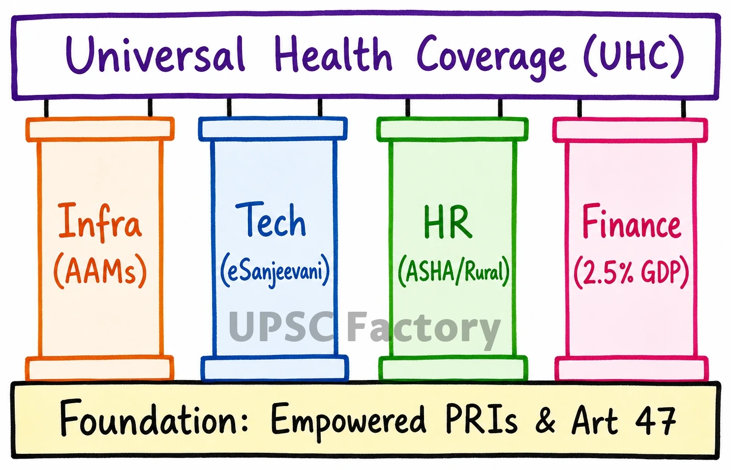 Q. In a crucial domain like the public healthcare system the Indian State should play a vital role to contain the adverse impact of marketisation of the system. Suggest some measures through which the State can enhance the reach of public healthcare at the grassroots level. 2