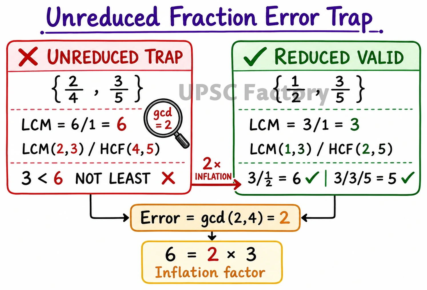 HCF LCM for Non-Integers for UPSC CSAT 2
