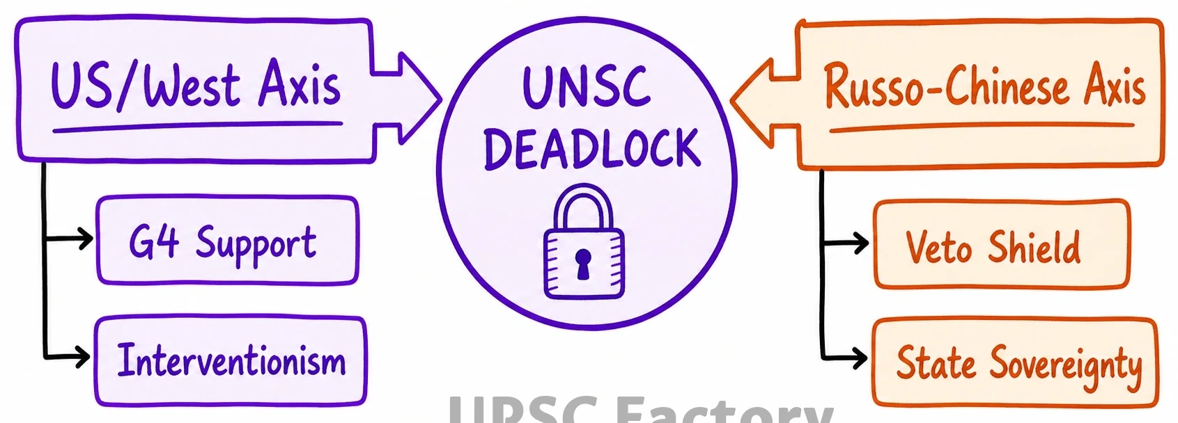 Q. “The reform process in the United Nations remains unresolved, because of the delicate imbalance of East and West and entanglement of the USA vs. Russo-Chinese alliance.” Examine and critically evaluate the East-West policy confrontations in this regard. 1