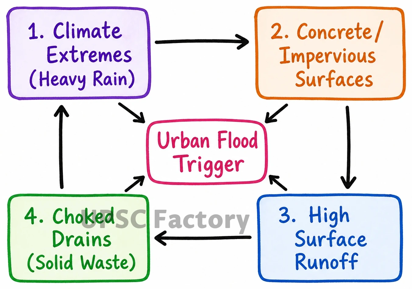 Q. Flooding in urban areas is an emerging climate-induced disaster. Discuss the causes of this disaster. Mention the features of two such major floods in the last two decades in India. Describe the policies and frameworks in India that aim at tackling such floods. 1
