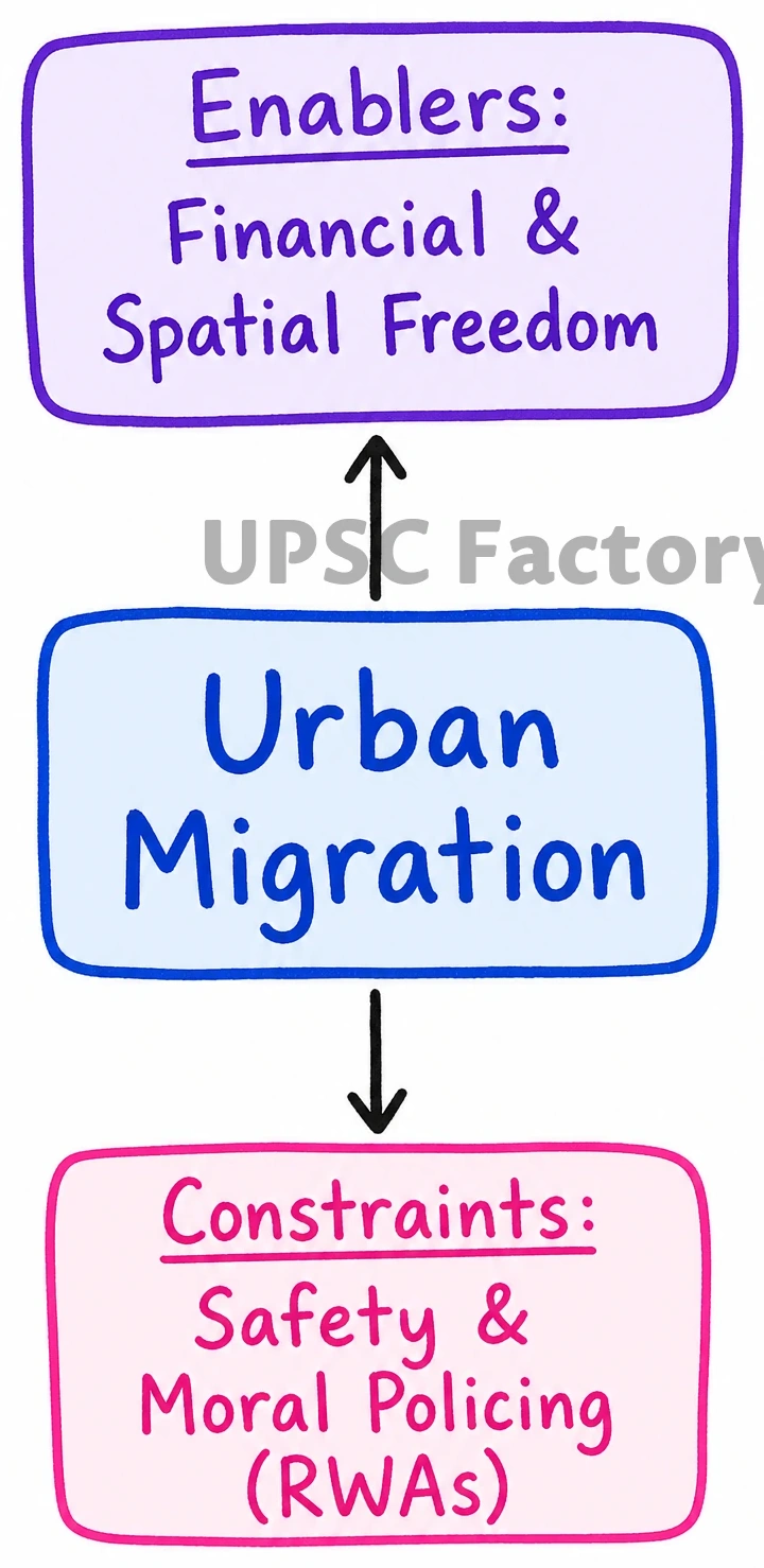 Q. Globalization has increased urban migration by skilled, young, unmarried women from various classes. How has this trend impacted upon their personal freedom and relationship with family? 1