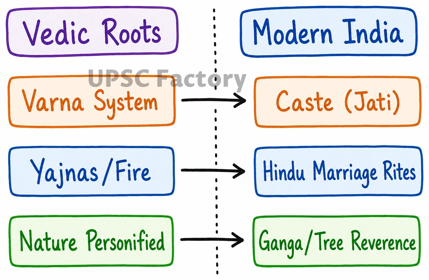 Q. What are the main features of Vedic society and religion? Do you think some of the features are still prevailing in Indian society? 2