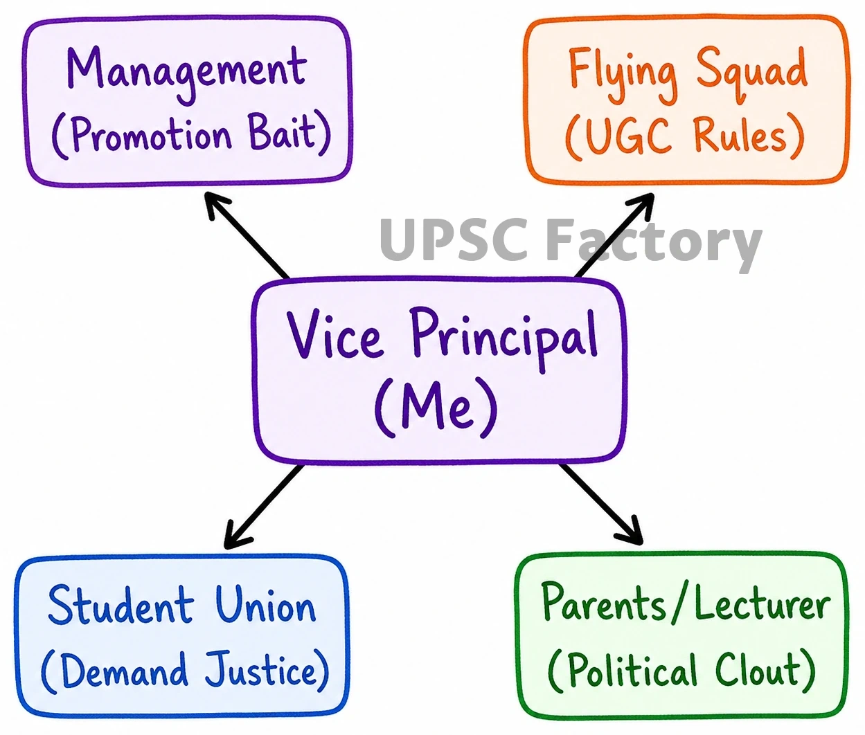 Q. You are Vice Principal of a degree college in one of the middle – class towns. Principal has recently retired and management is looking for his replacement. 1
