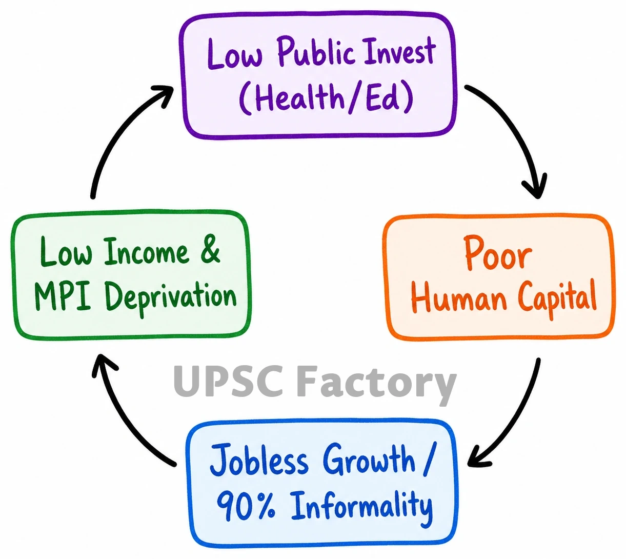 Q. Why did human development fail to keep pace with economic development in India? 2