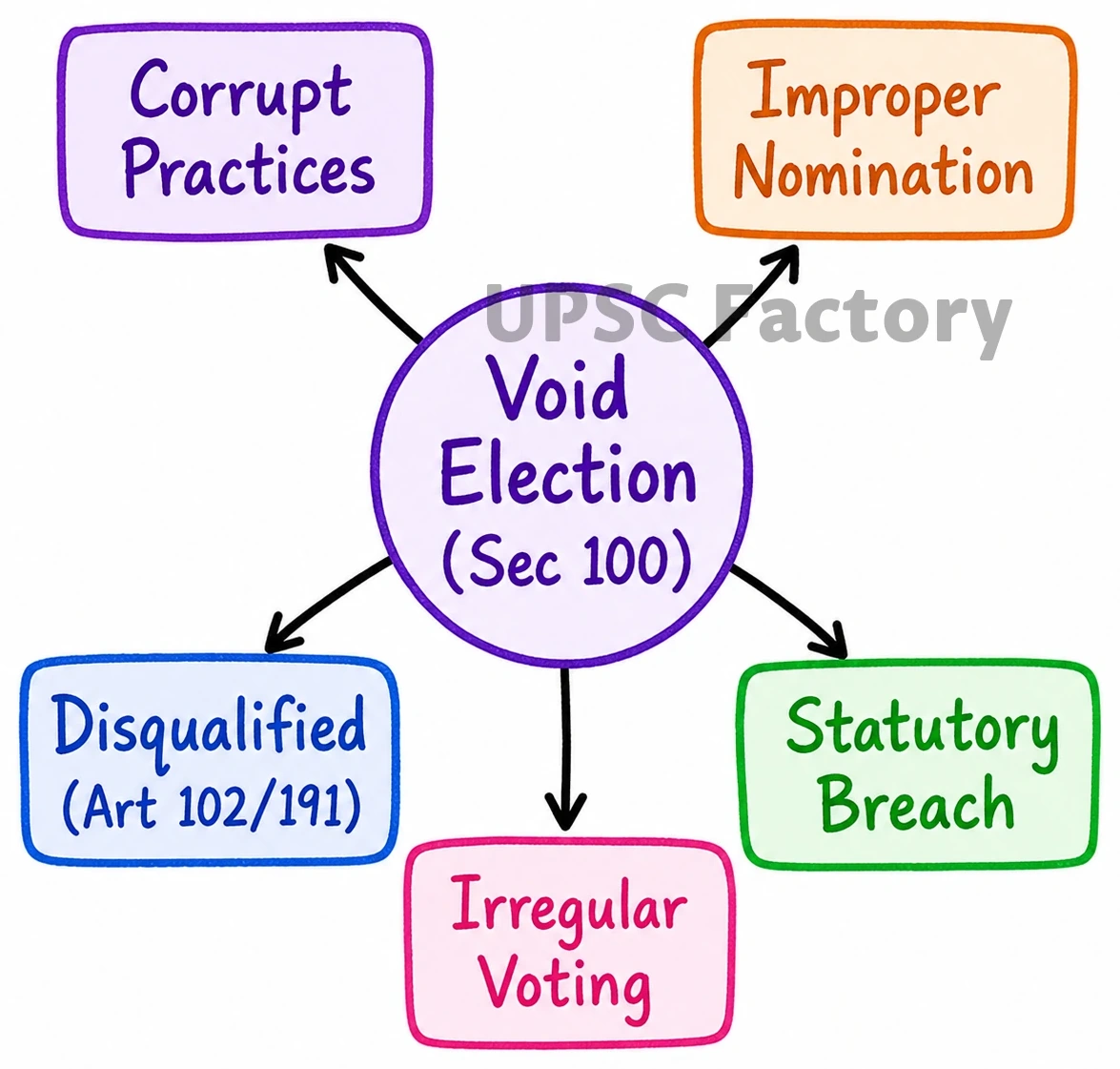 Q. Discuss the procedures to decide the disputes arising out of the election of a Member of the Parliament or State Legislature under The Representation of the People Act, 1951. What are the grounds on which the election of any returned candidate may be declared void? What remedy is available to the aggrieved party against the decision ? Refer to the case laws. 2