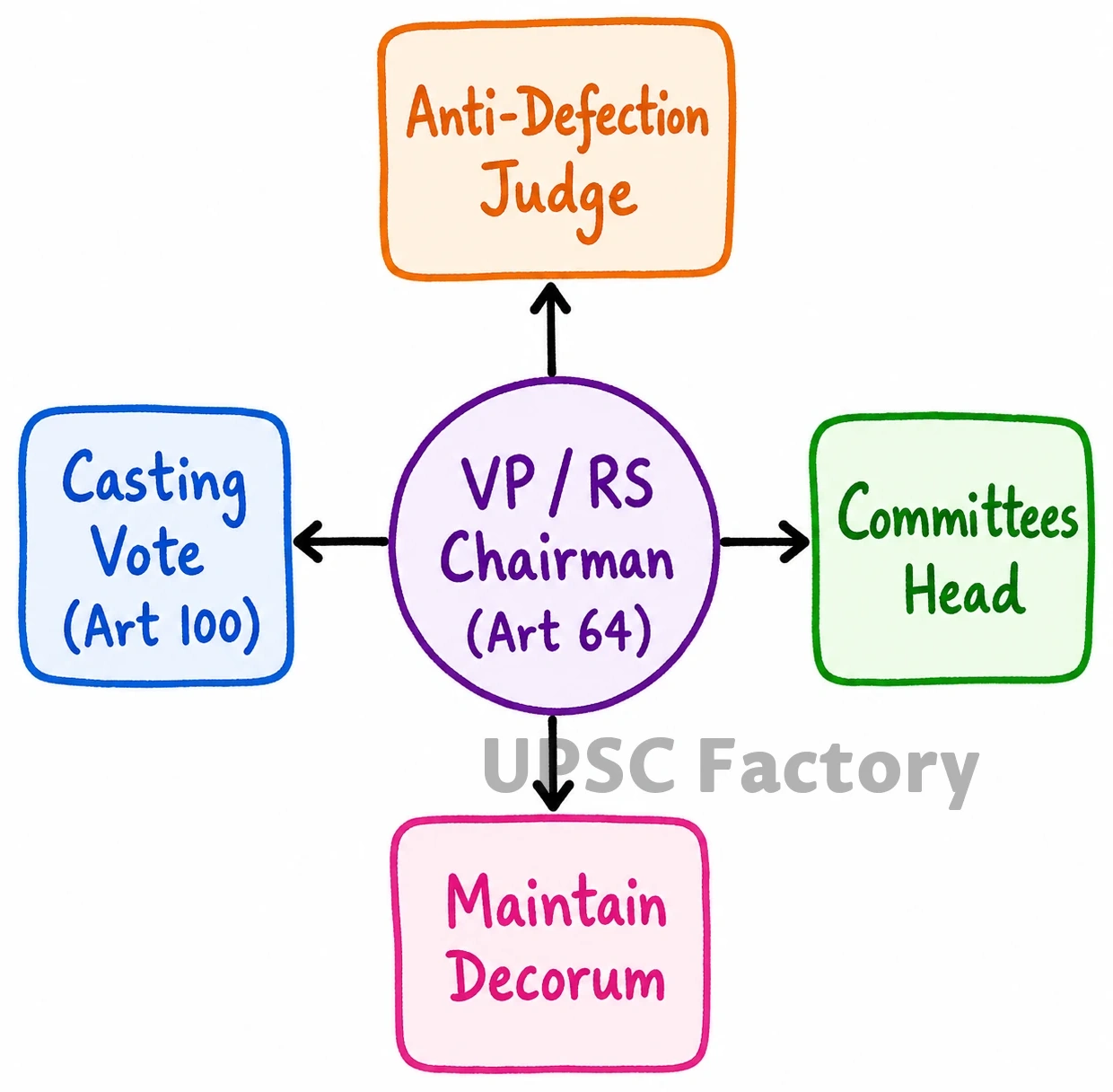 Q. Discuss the role of the Vice - Presidents of India as the chairman of the Rajyasabha. 1