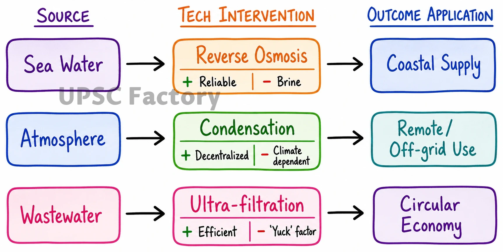 Q. The world is facing an acute shortage of clean and safe freshwater. What are the alternative technologies which can solve this crisis? Briefly discuss any three such technologies citing their key merits and demerits. 2