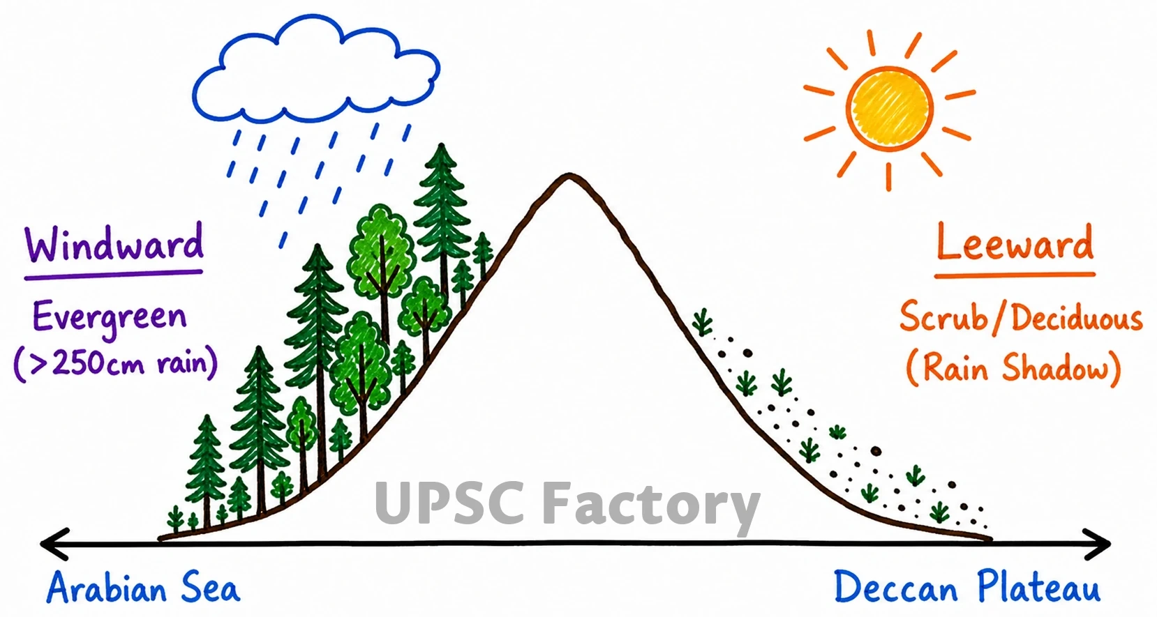 Q. Identify and discuss the factors responsible for diversity of natural vegetation in India. Assess the significance of wildlife sanctuaries in rain forest regions of India. 1