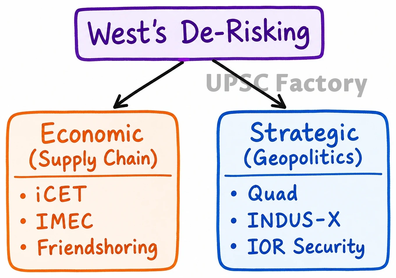 Q. "The West is fostering India as an alternative to reduce dependence on China's supply chain and as a strategic ally to counter China's political and economic dominance." Explain this statement with examples. 1