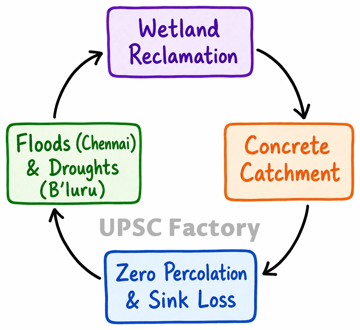 Q. What are the environmental implications of the reclamation of the water bodies into urban land use? Explain with examples. 1