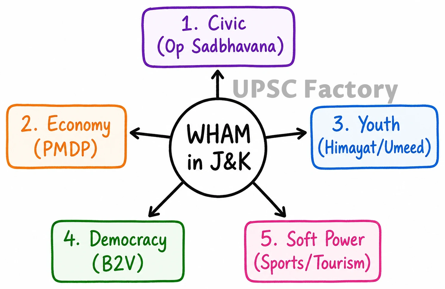 Q. Winning of Hearts and Minds’ in terrorism-affected areas is an essential step in restoring the trust of the population. Discuss the measures adopted by the Government in this respect as part of the conflict resolution in Jammu and Kashmir. 1