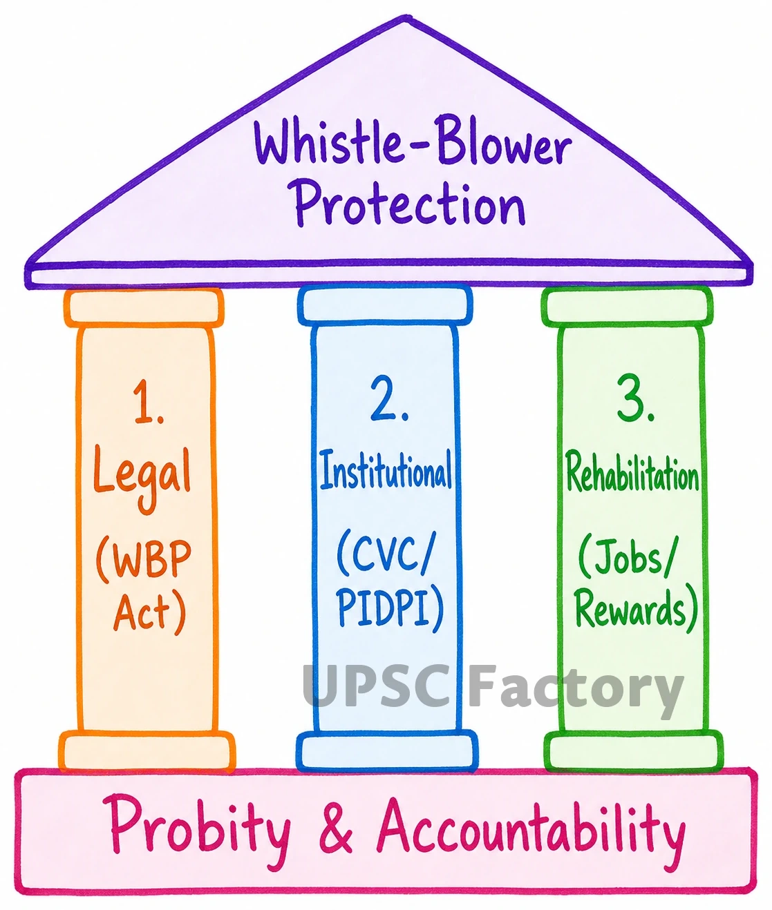 Q. Whistle blower, who reports corruption and illegal activities, wrongdoing and misconduct to the concerned authorities, runs the risk of being exposed to grave danger, physical harm and victimization by the vested interests, accused persons and his team. What policy measures would you suggest to strengthen protection mechanism to safeguard the whistle blower? 10
