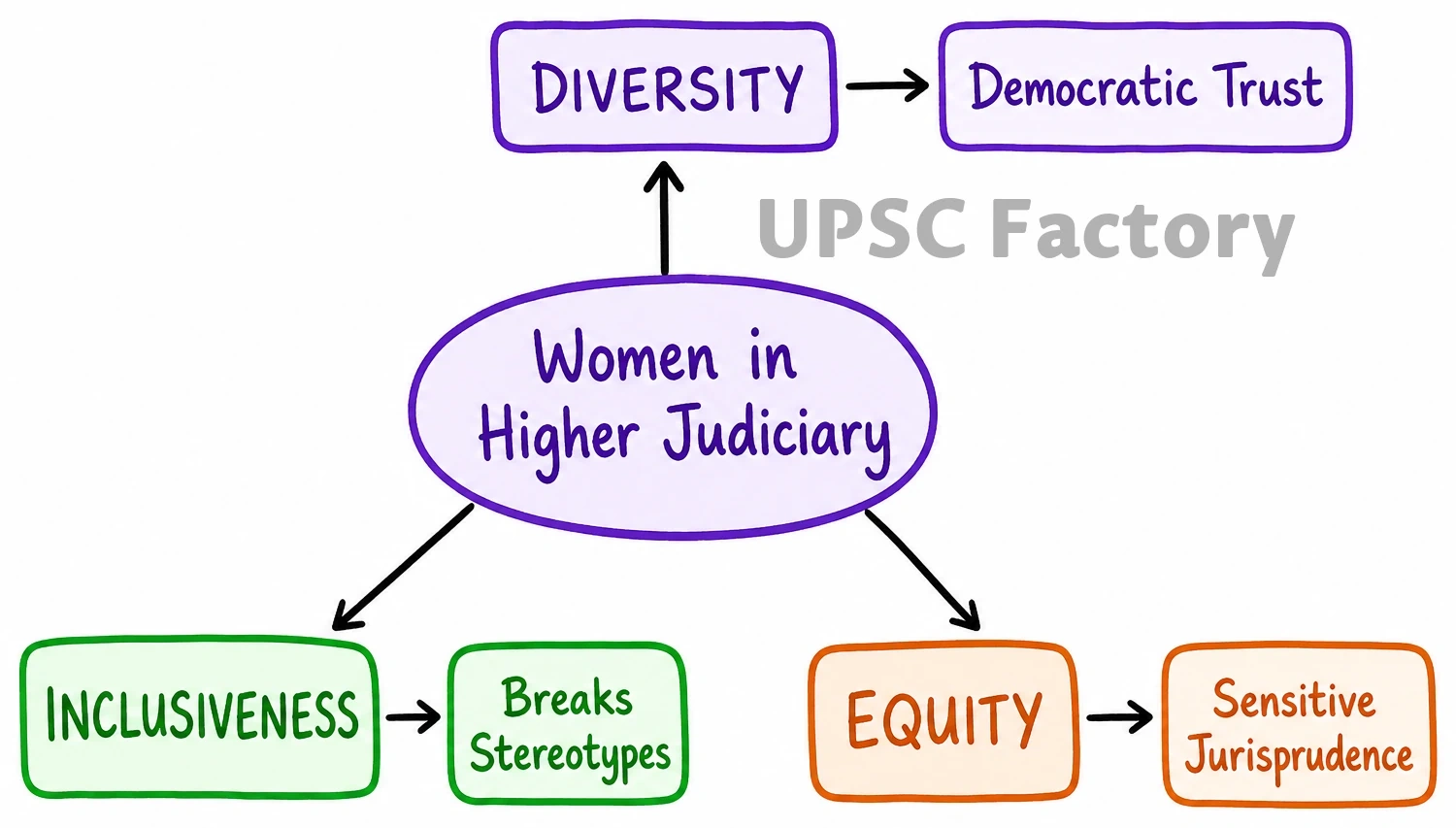 Q. Discuss the desirability of greater representation to women in the higher judiciary to ensure diversity, equity and inclusiveness. 1