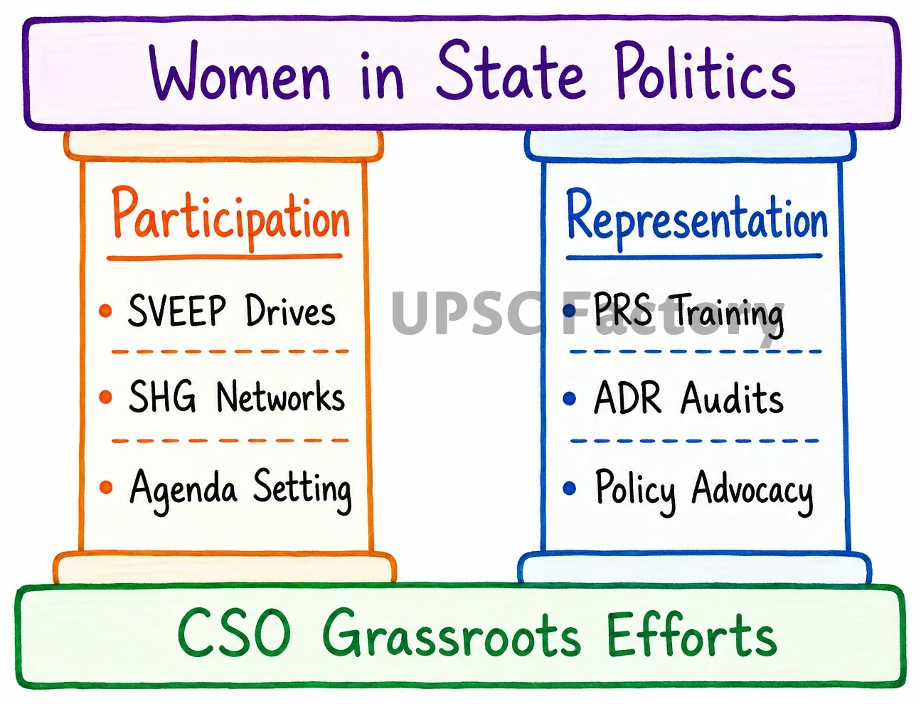 Q. Discuss the contribution of civil society groups for women’s effective and meaningful participation and representation in state legislatures in India. 1