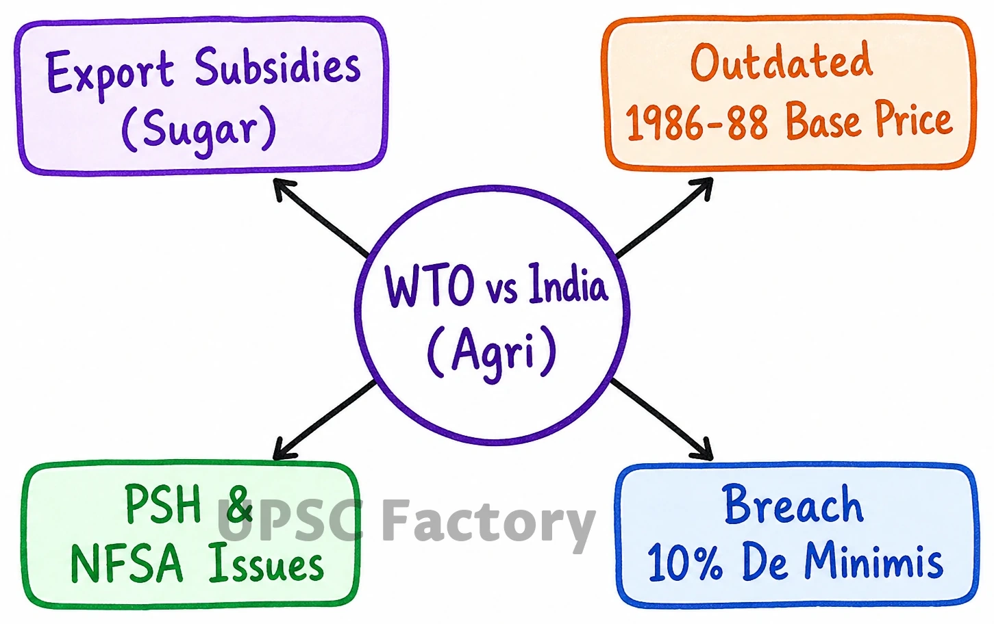 Q. What are the direct and indirect subsidies provided to farm sector in India? Discuss the issues raised by the World Trade Organization (WTO) in relation to agricultural subsidies. 2
