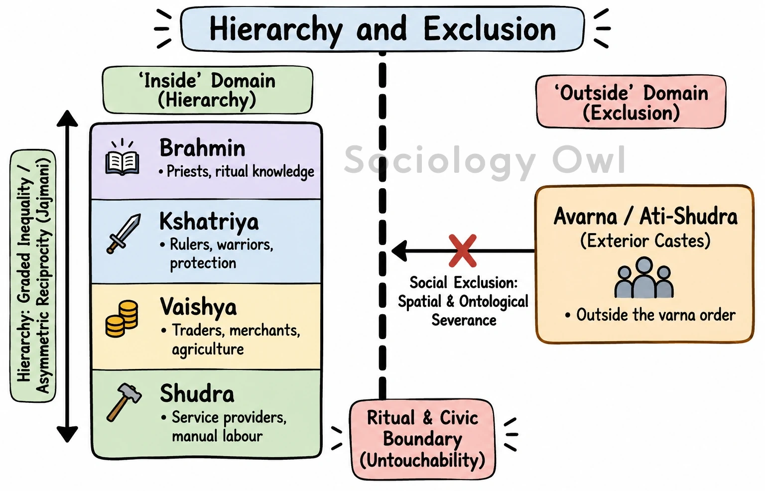 Q. Differentiate between social hierarchy and social exclusion and substantiate your answer with reference to the caste system. 1