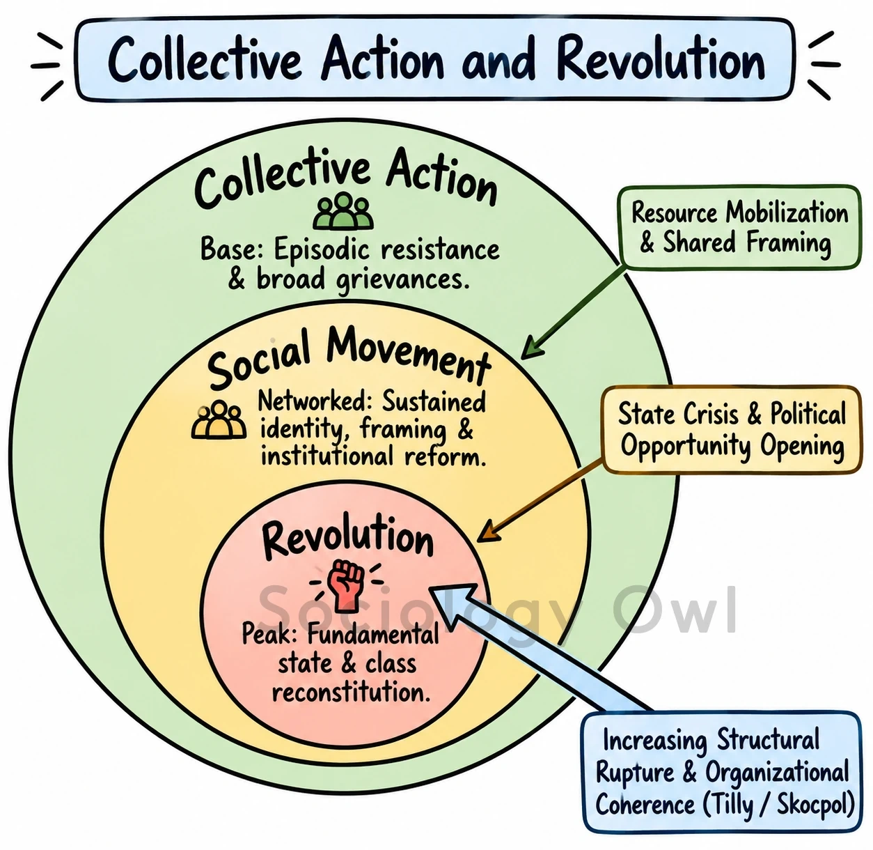Q. Explain in brief the relationship between social movement, collective action and revolution in bringing about social and political changes. 4