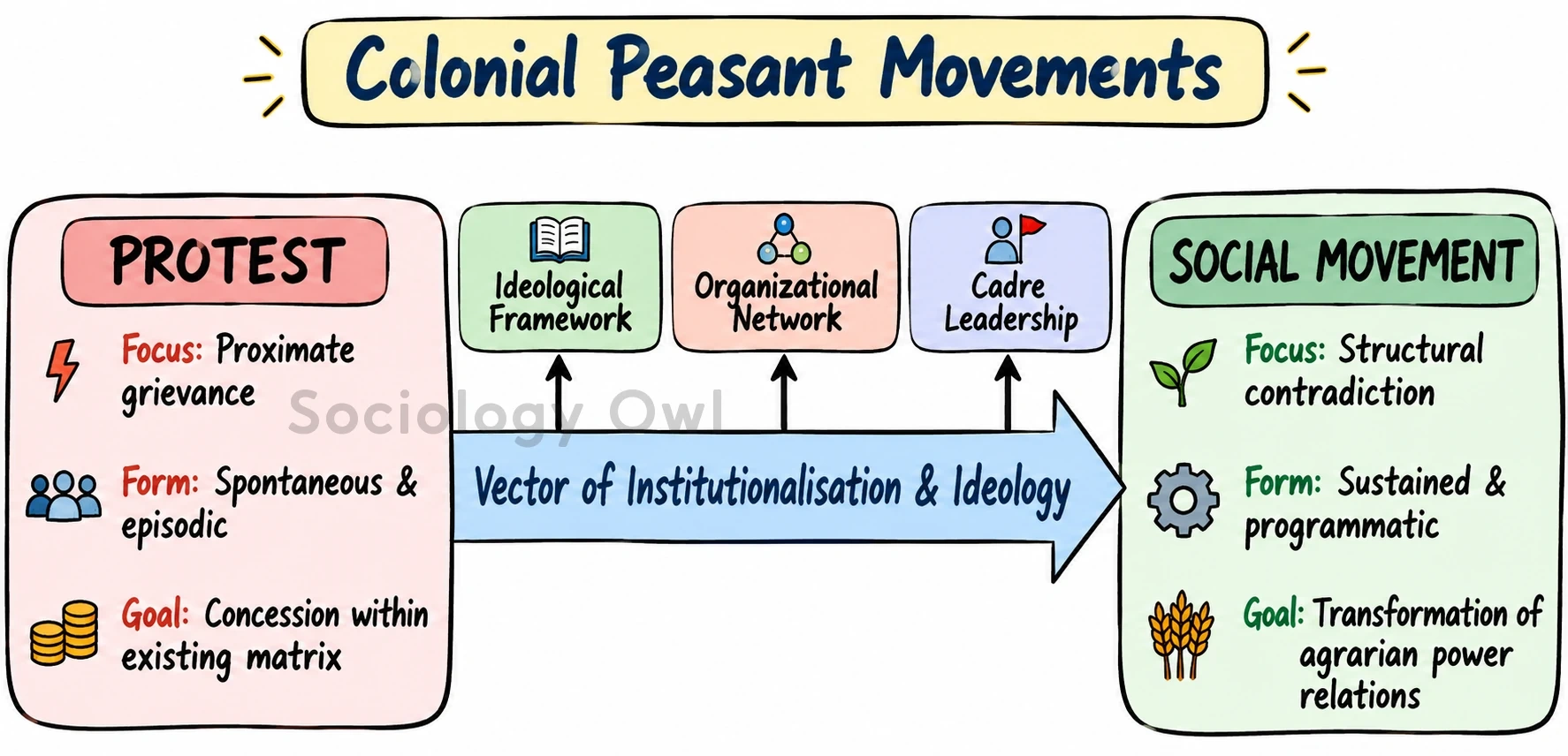 Q. Differentiate between protests and movements. Discuss some of those movements which changed the fabric of Indian agrarian society during the colonial period. 10