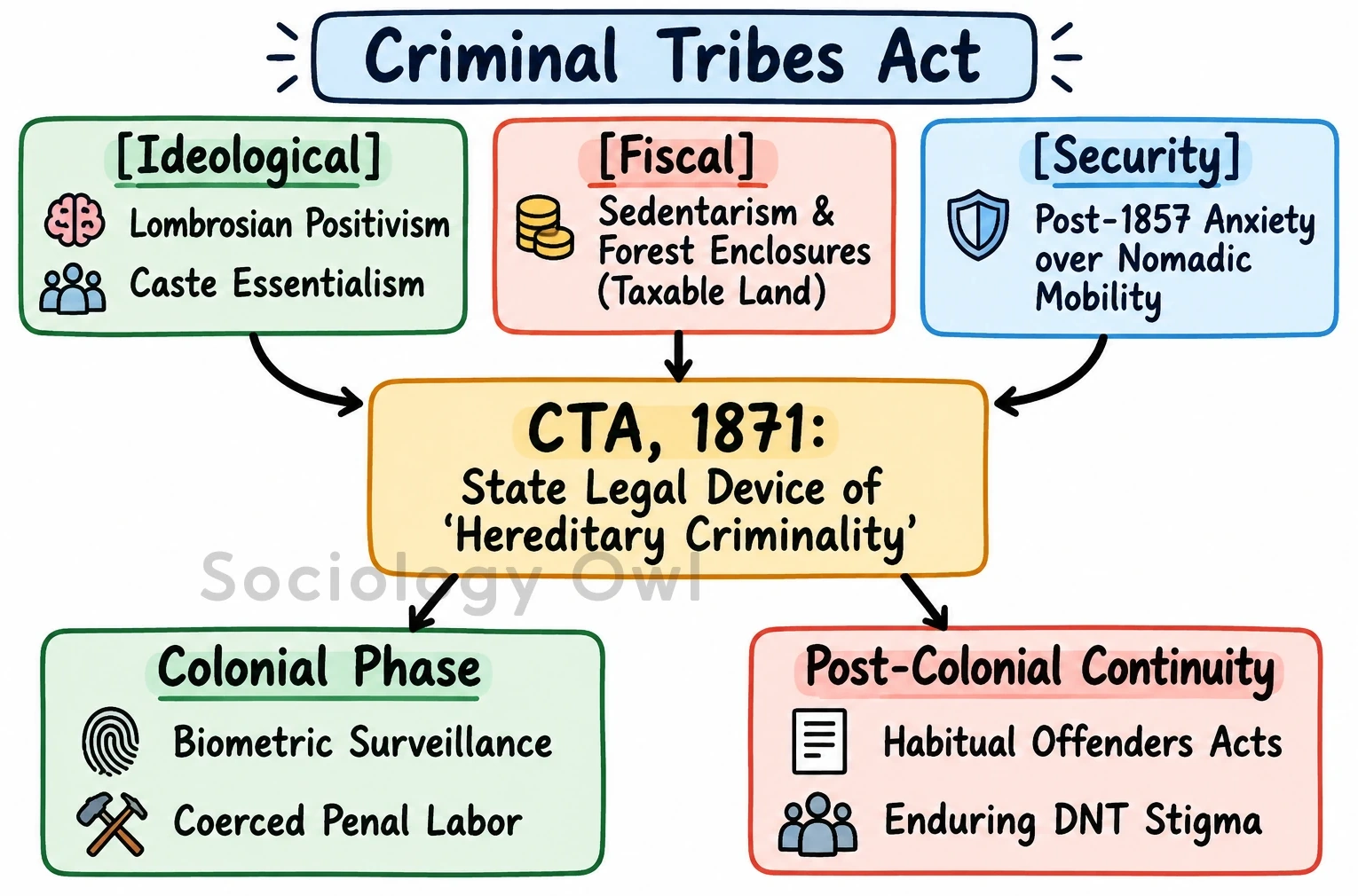 Q. Why was the category of 'criminal tribe' created by law during the colonial period in India? Discuss its implications. 6