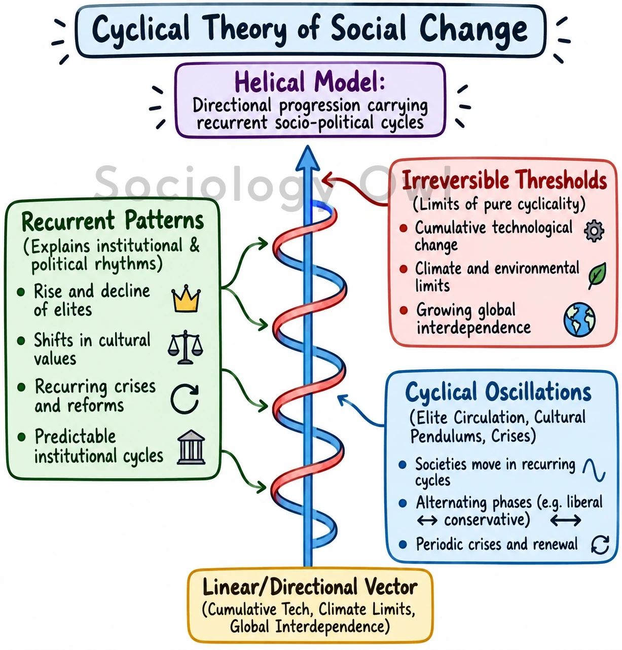 Q. Critically evaluate the relevance of the cyclical theory of social change in understanding contemporary societies. 1