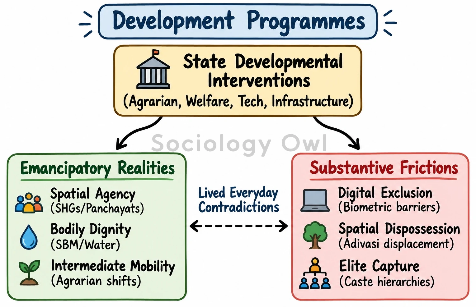 Q. Synchronise the developmental programmes and social change in India, and describe them through visible and lived experiences. 1