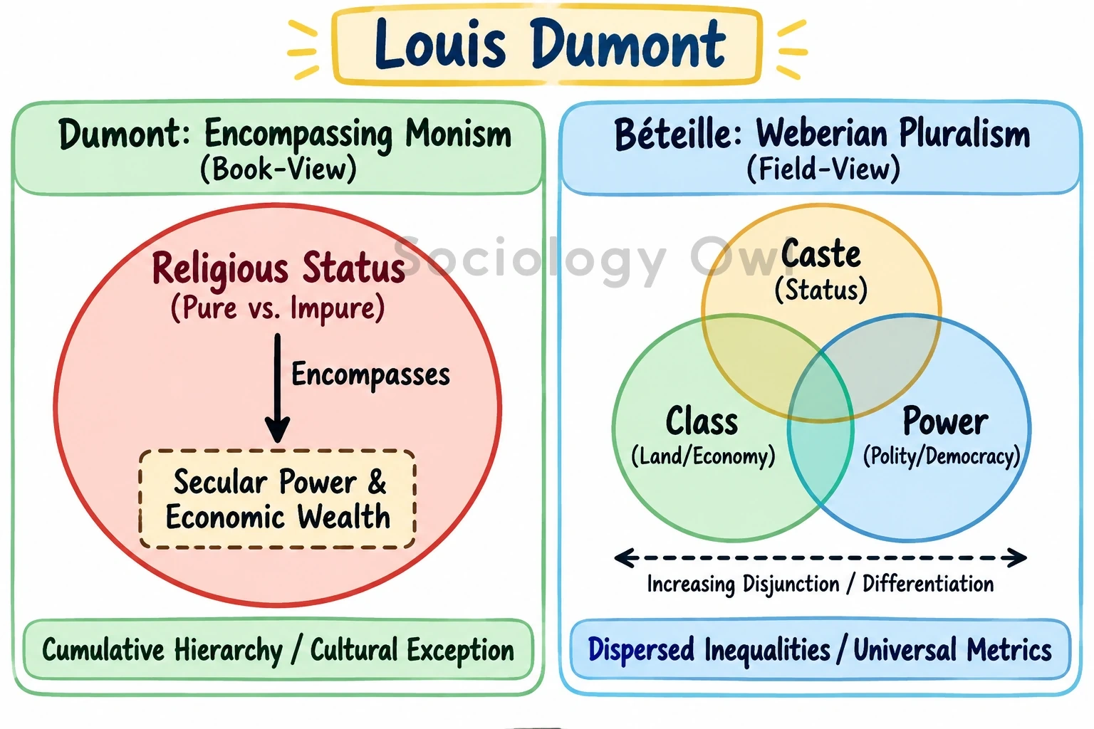 Q. How do Louis Dumont and André Beteille differ in their approaches in understanding caste system in India? Explain. 8