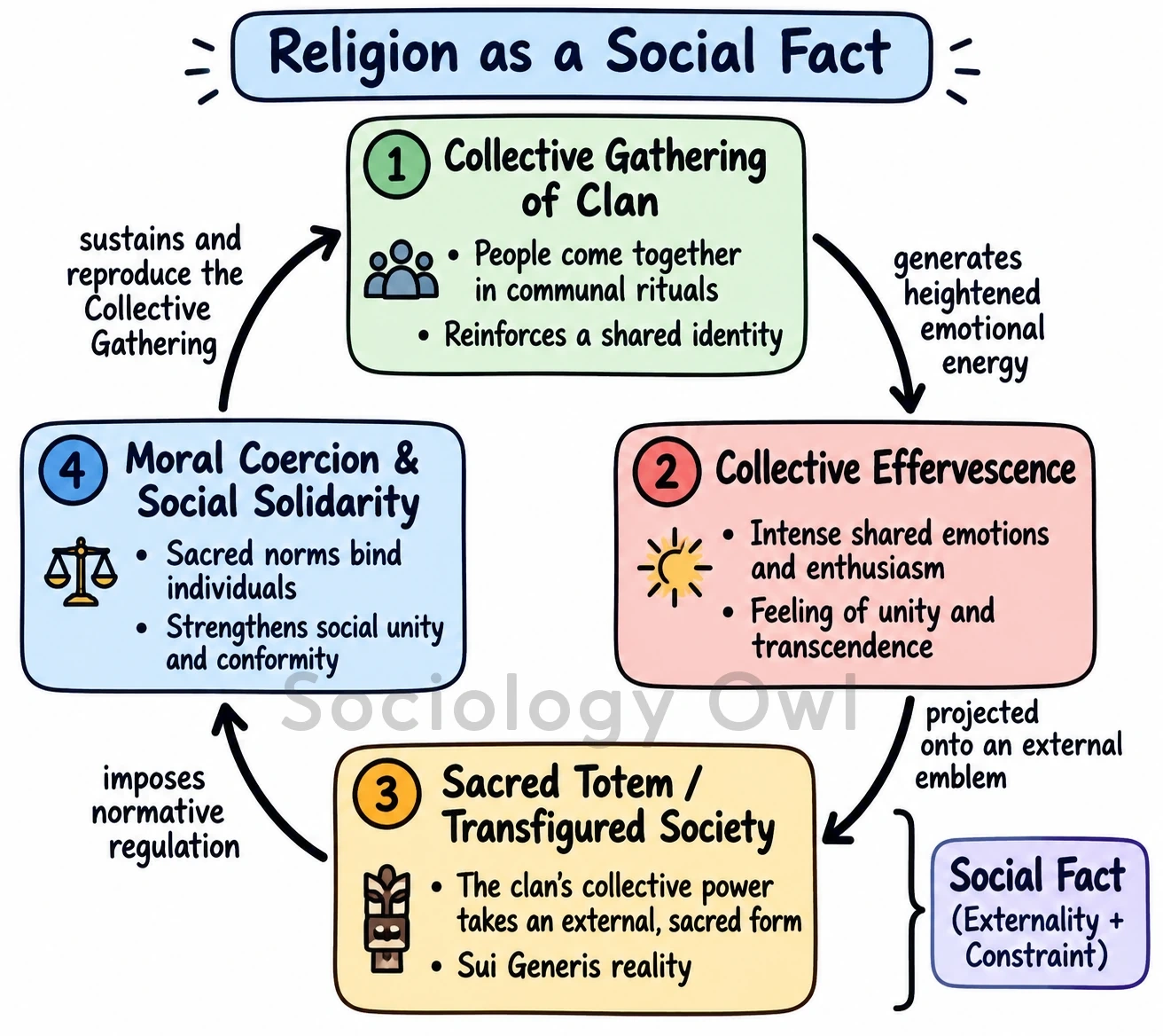 Q. How does Emile Durkheim conceptualize religion as a 'social fact' ? Explain. 1