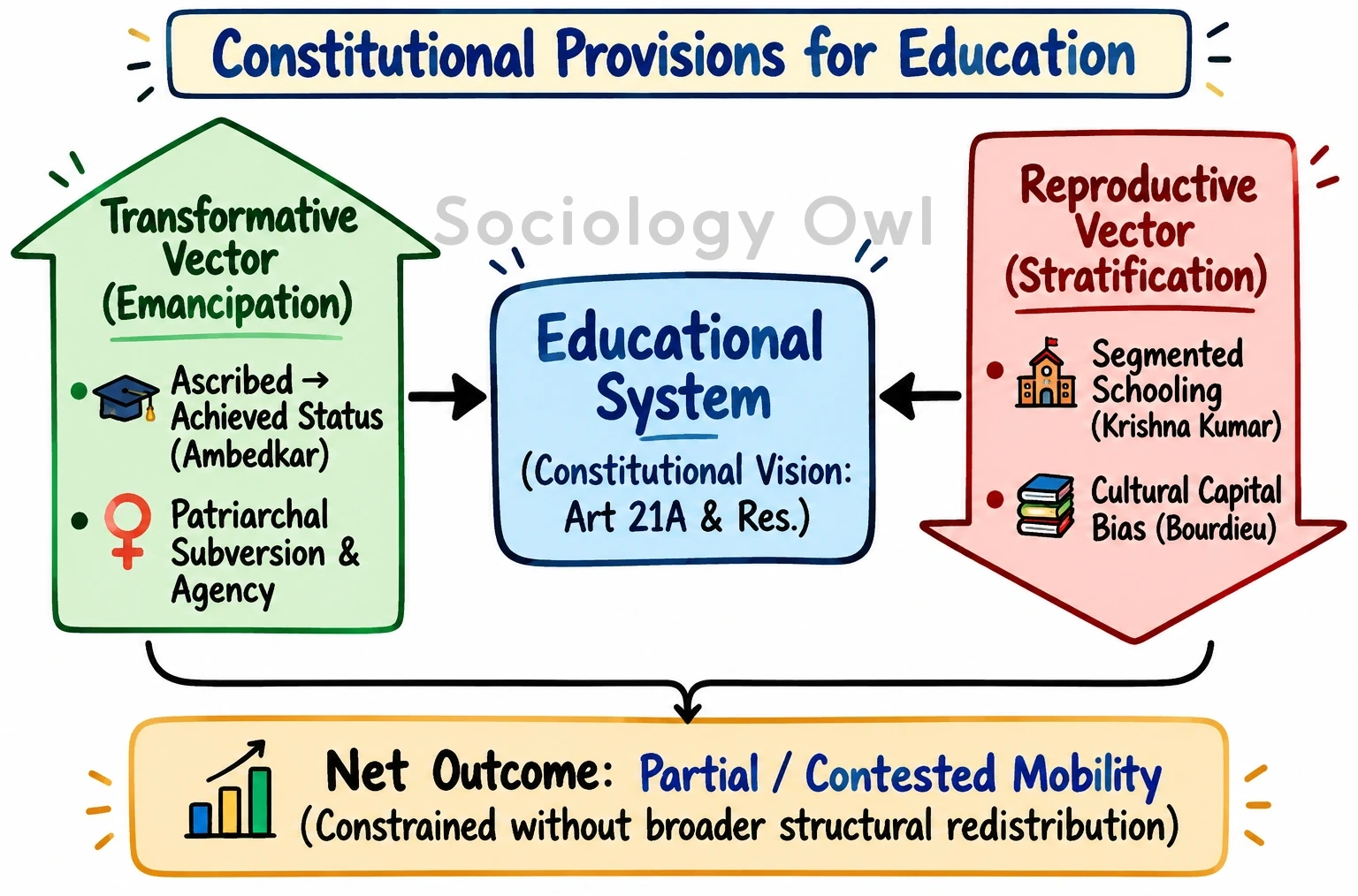 Q. How does the Constitution of India promote education? Do you think that education can be a major instrument of social change? Clarify. 2