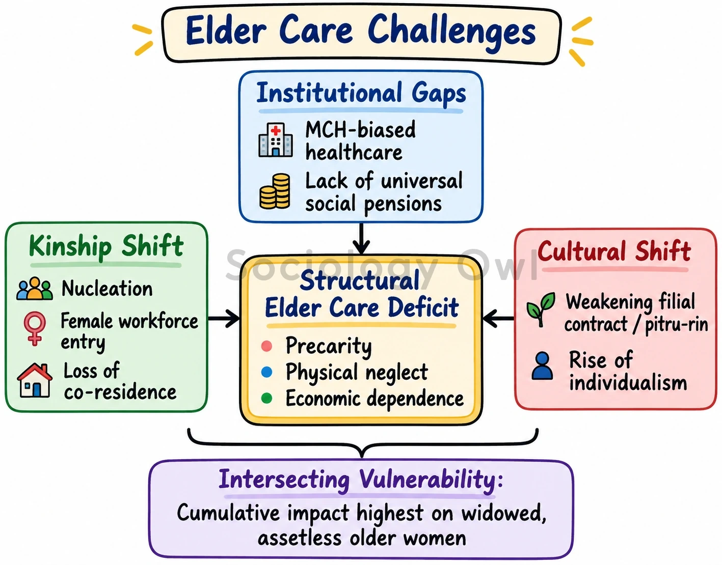 Q. Discuss the challenges faced by the aged people in receiving 'elder care'. 5