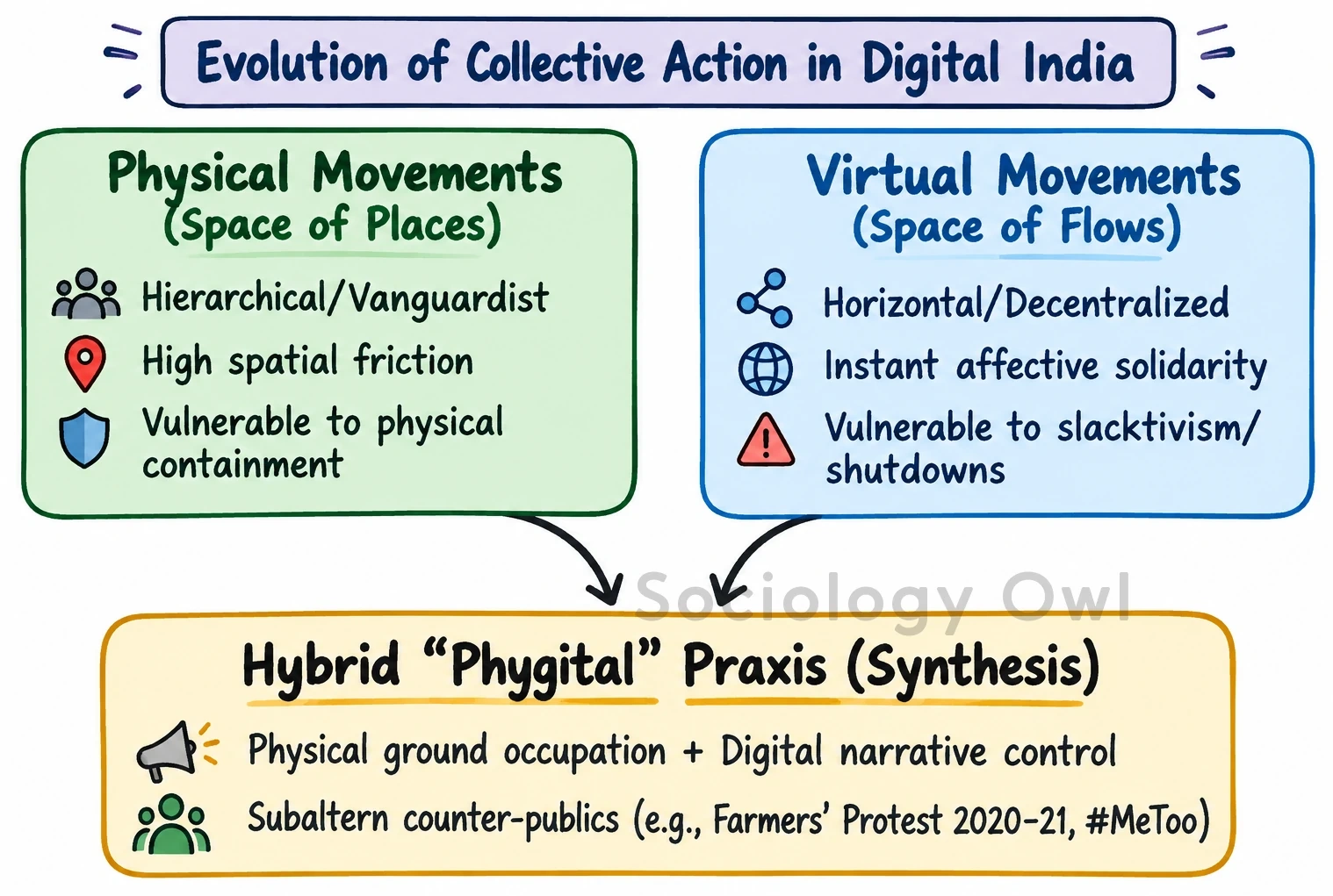 Q. Examine the transiting social movements from physical movements to virtual movements in 21st century India. 6