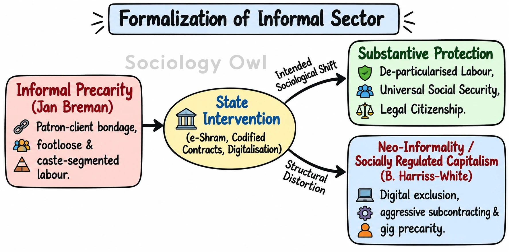 Q. Examine the process of formalisation of informal sector to safeguard the interests of marginalised sections of the society. 3