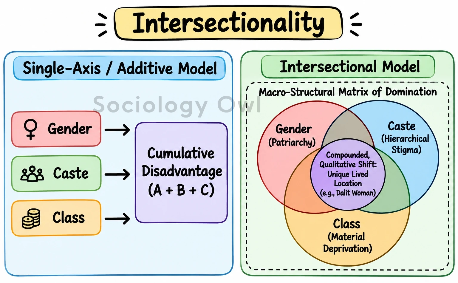 Q. Discuss the significance and limitations of 'intersectionality' in social research. 1