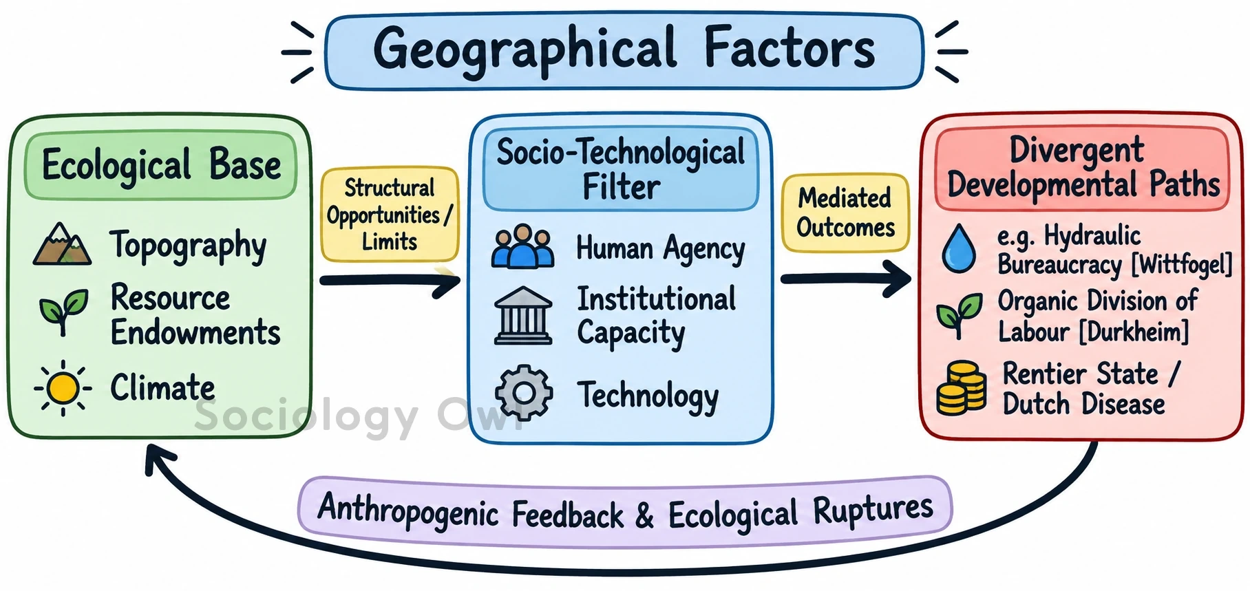 Q. Discuss the role of geographical factors in social change and development. 1