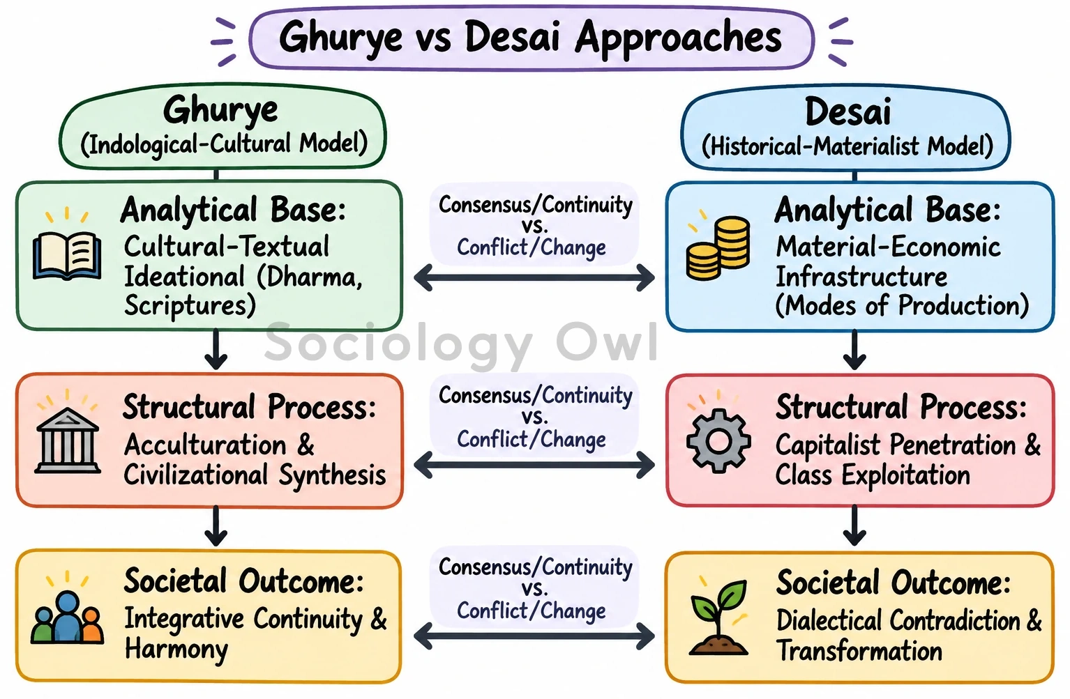 Q. Compare G. S. Ghurye's and A. R. Desai's approaches used in understanding Indian society. 4