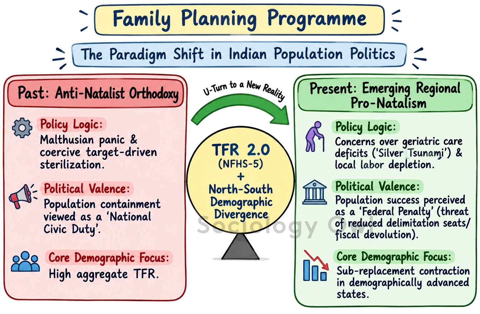 Q. Clarify how the family planning programmes have taken a political 'U'-turn in present India. 7