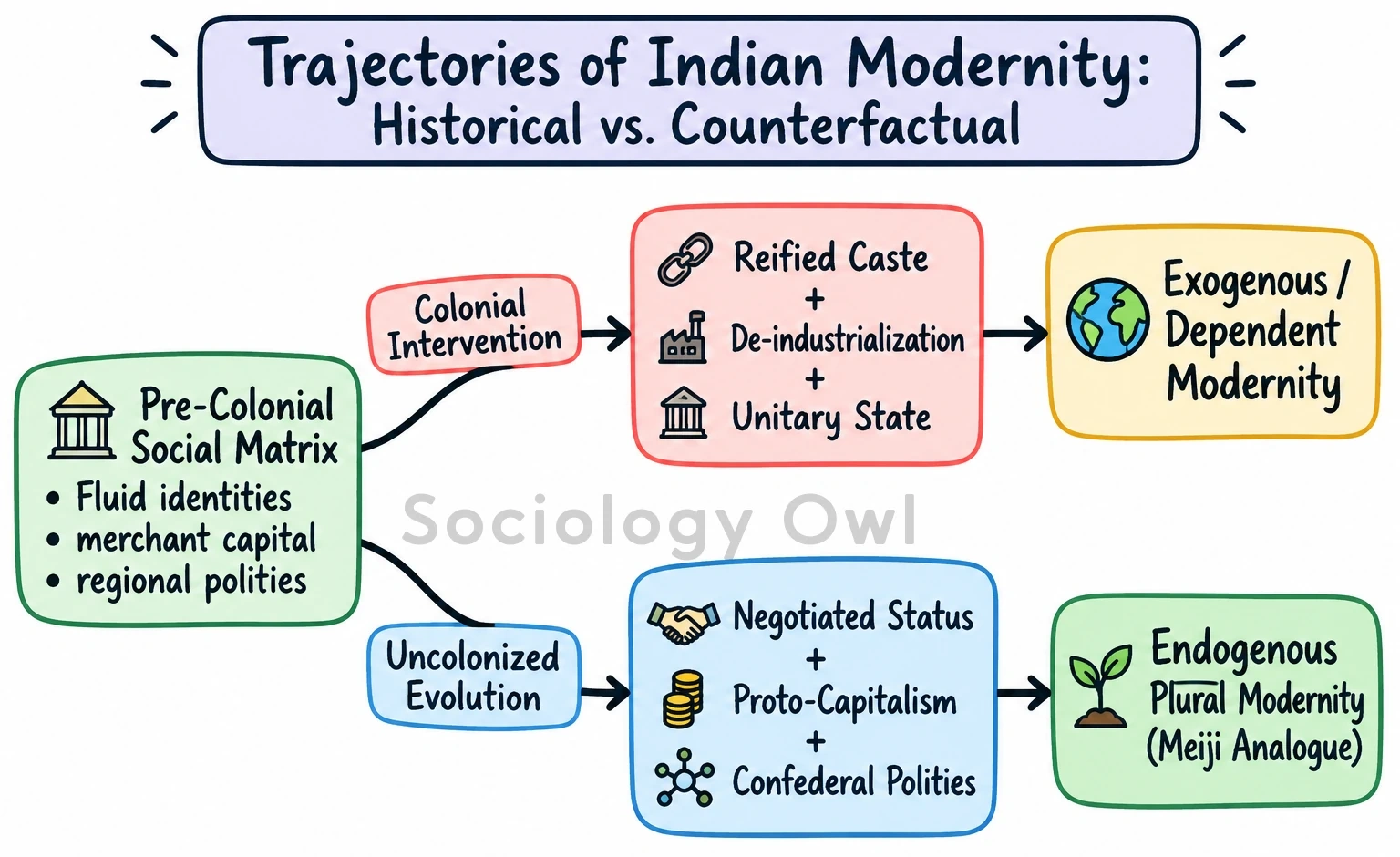 Q. How has colonial rule transformed Indian society? If it (Indian society) had not undergone colonial rule, then what type of Indian society would have been there? Elaborate. 7