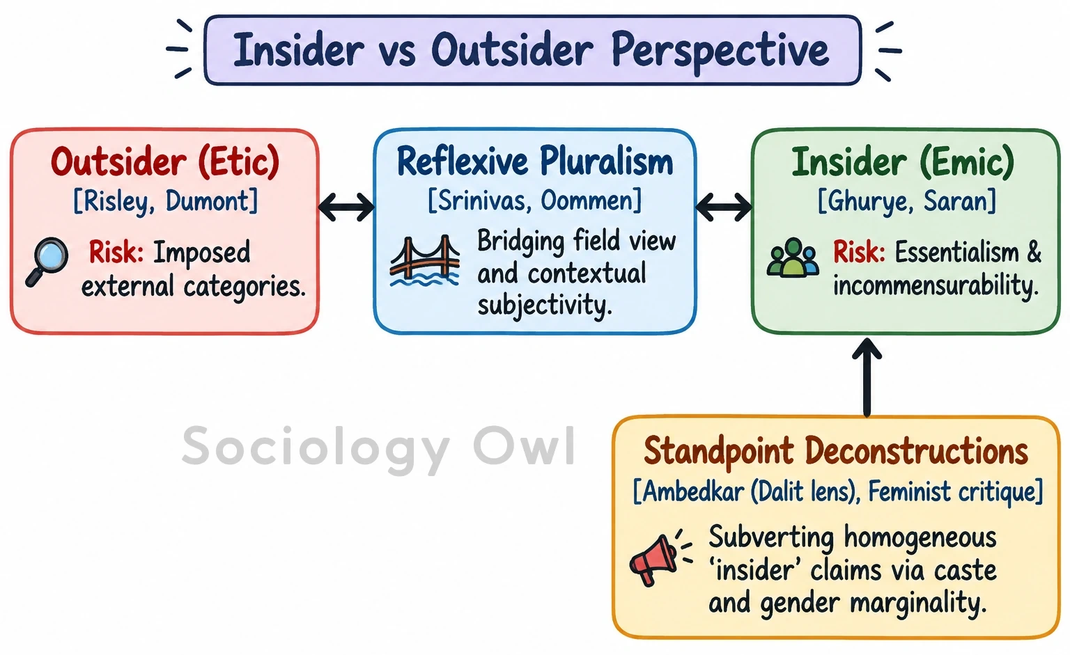 Q. Bring out the debates of 'insiders' and 'outsiders' approaches in understanding Indian society. 9