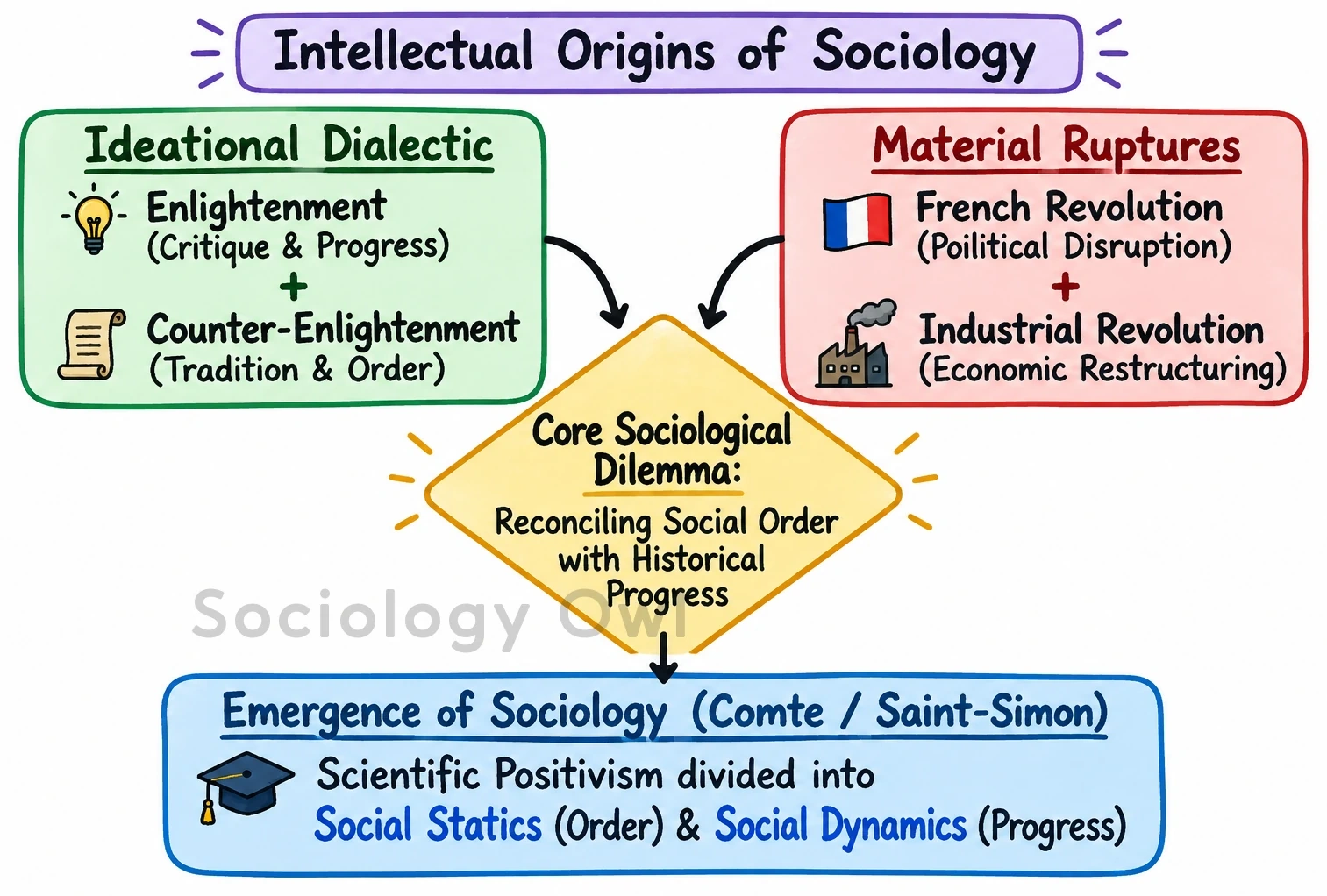 Q. Discuss the intellectual origins of sociology and the historical antecedents of its evolution as a distinct field of study. 1